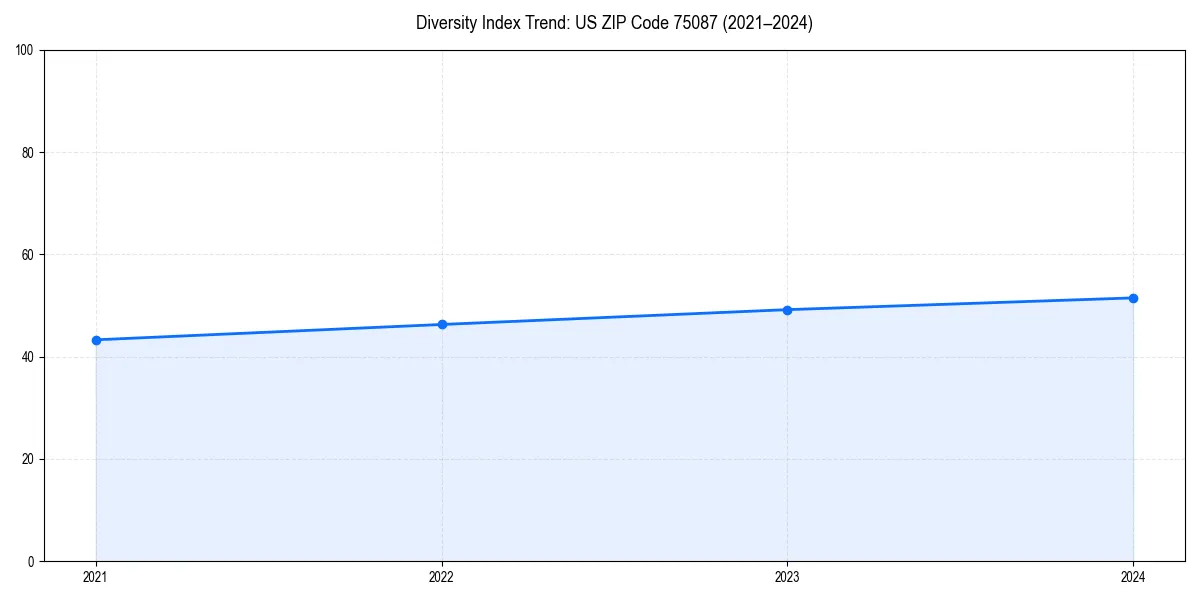 Line chart showing diversity index trends for 