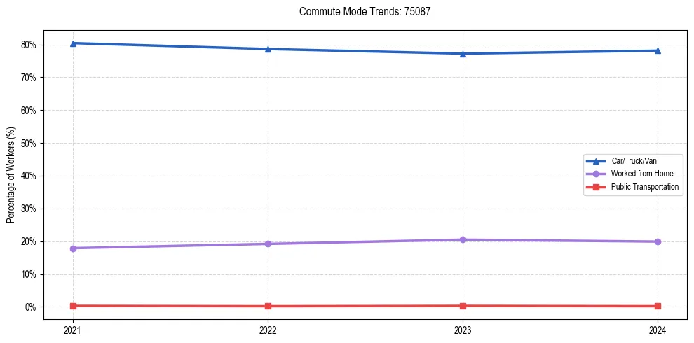 Transportation trends in US ZIP Code 75087
