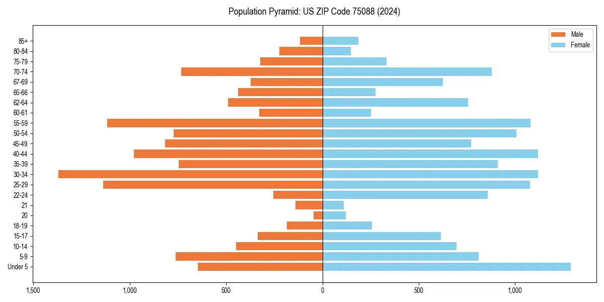 Population pyramid for 