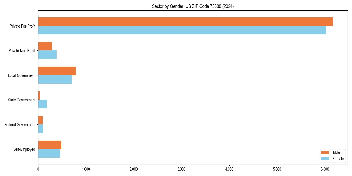 Employment sector breakdown by gender in 