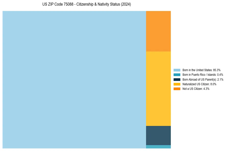 Nativity Treemap for 