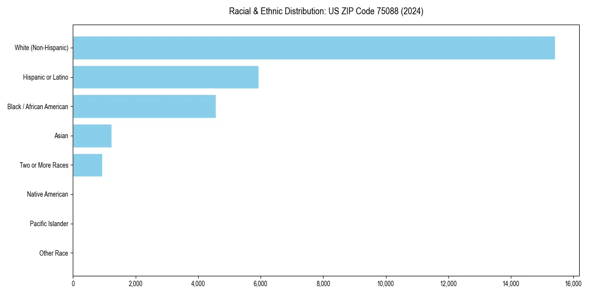 Bar chart showing racial distribution in  for 2024