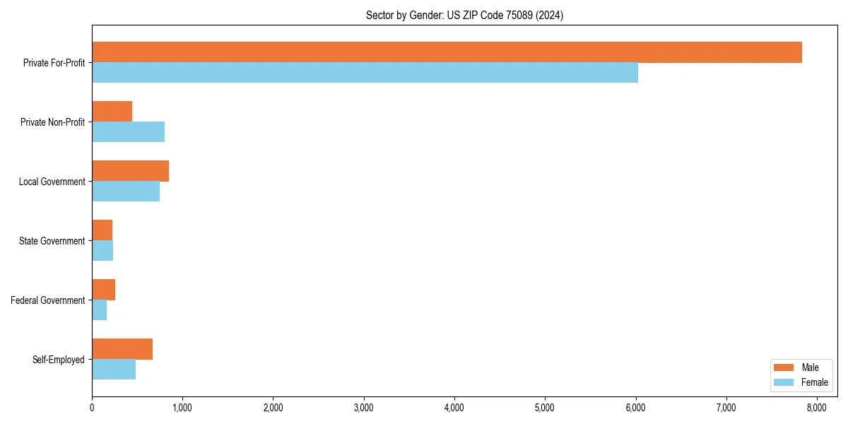 Employment sector breakdown by gender in 