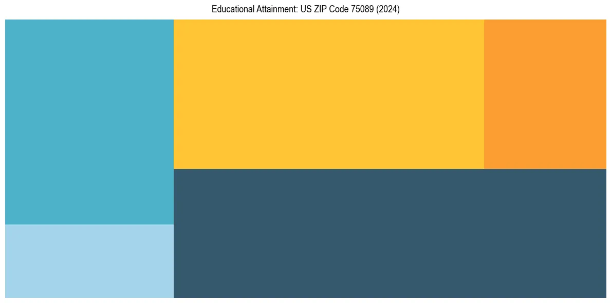 Education Treemap for  in 2024