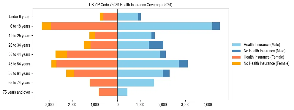 Health insurance pyramid for US ZIP Code 75089