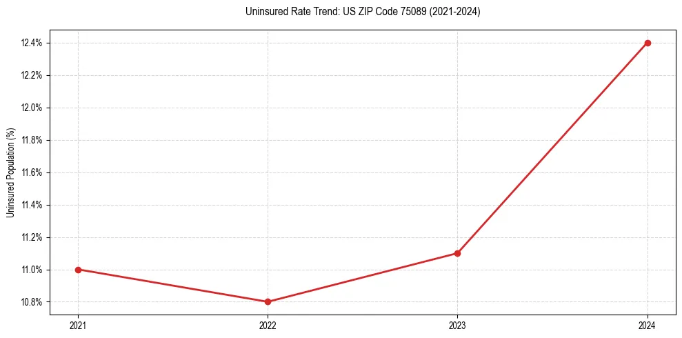 Uninsured trend chart for US ZIP Code 75089