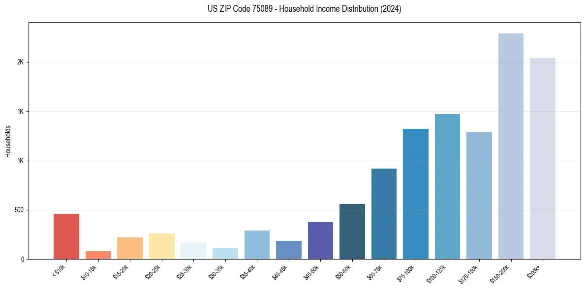 Income Distribution for 