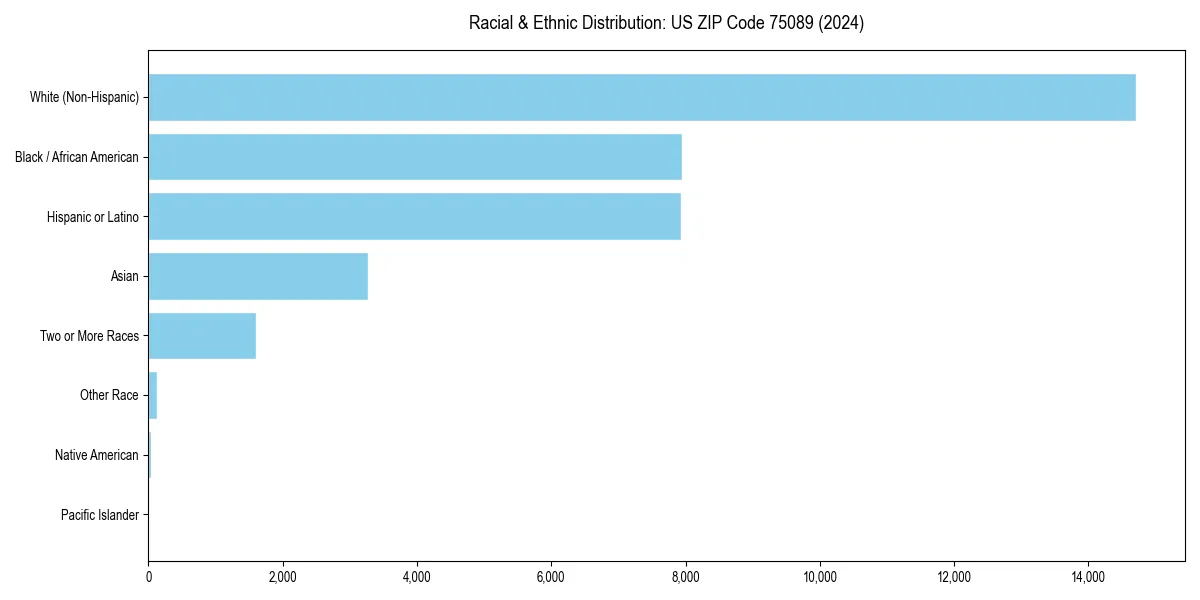 Bar chart showing racial distribution in  for 2024