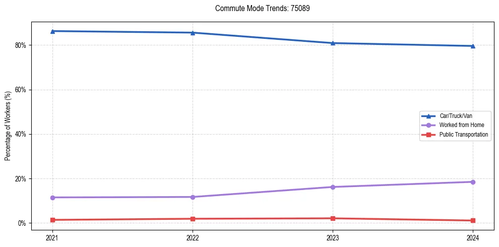 Transportation trends in US ZIP Code 75089