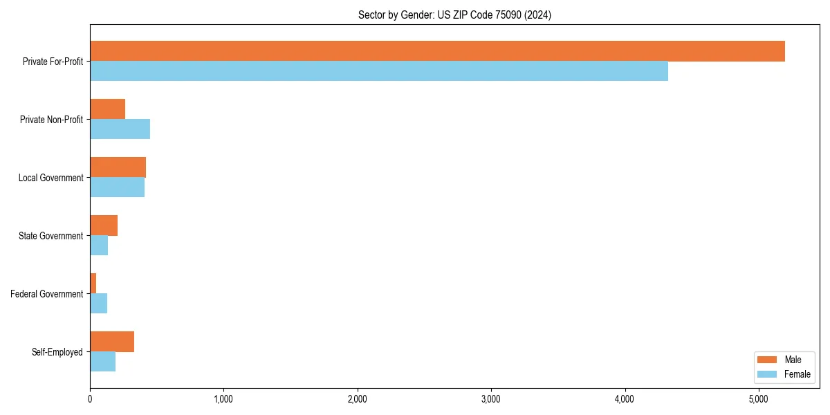 Employment sector breakdown by gender in 