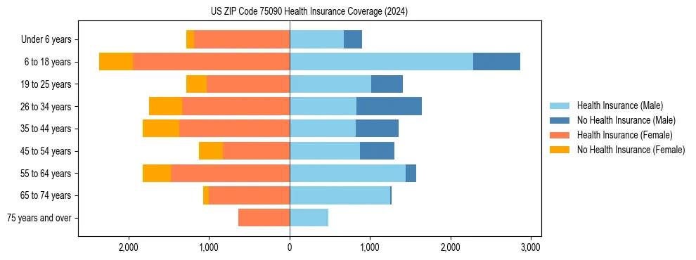 Health insurance pyramid for US ZIP Code 75090