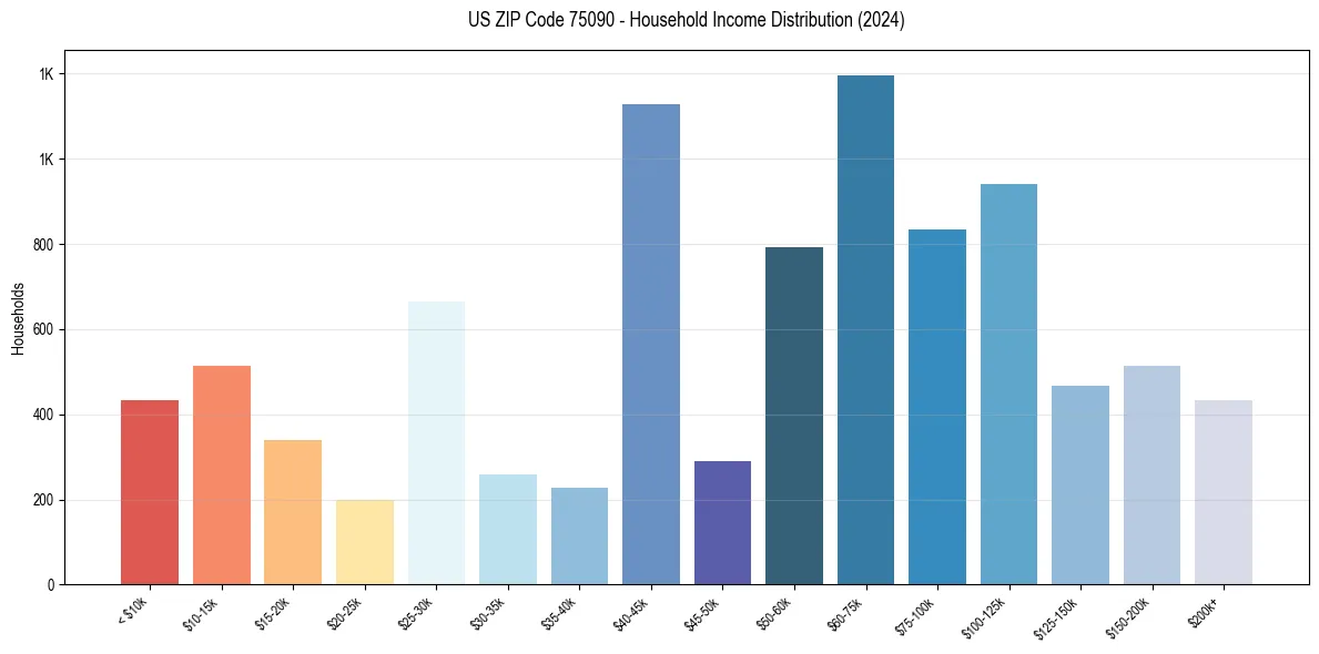 Income Distribution for 