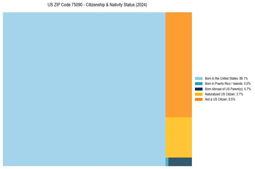Nativity Treemap for 