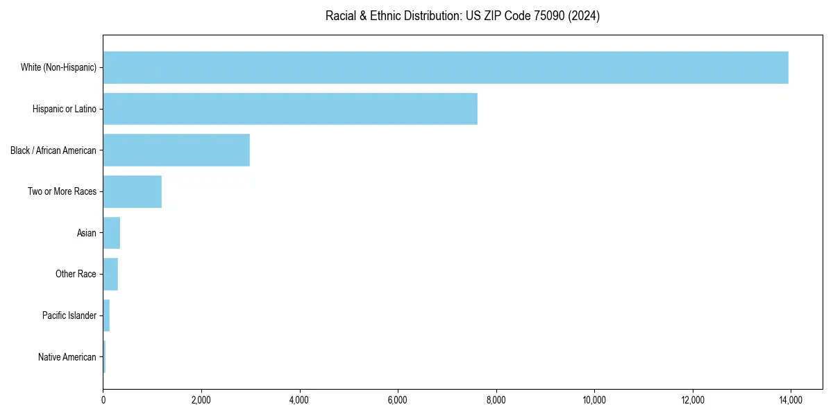 Bar chart showing racial distribution in  for 2024