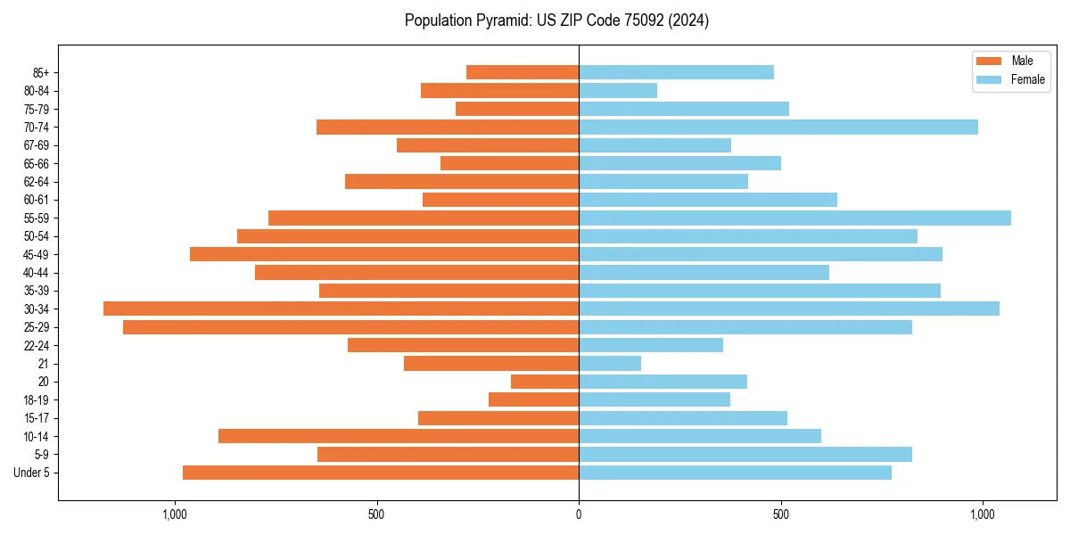 Population pyramid for 