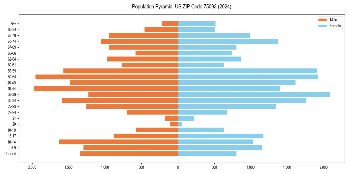 Population pyramid for 
