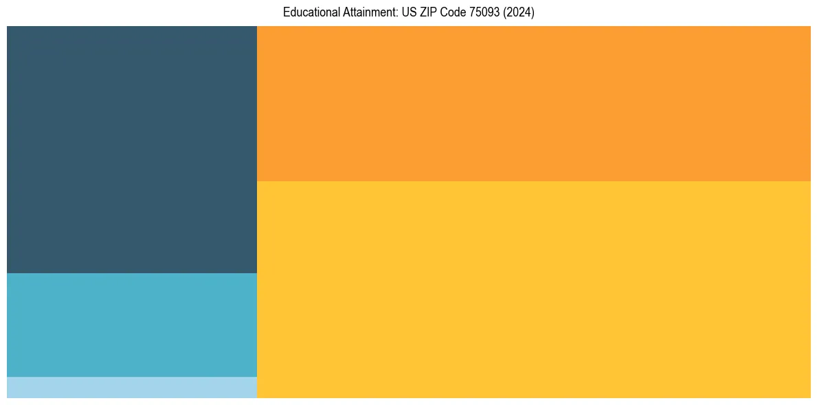Education Treemap for  in 2024