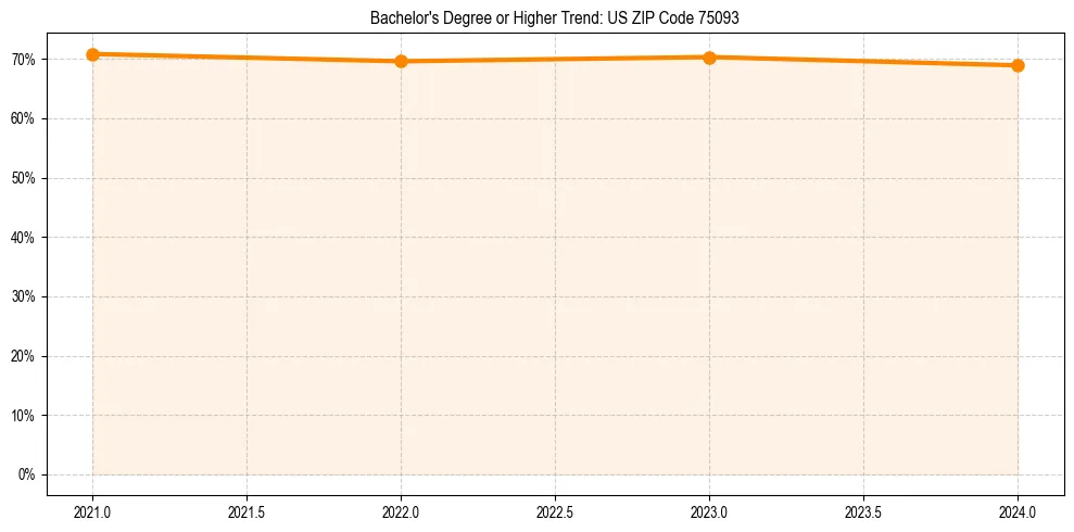 Trend chart showing bachelor degree growth in 