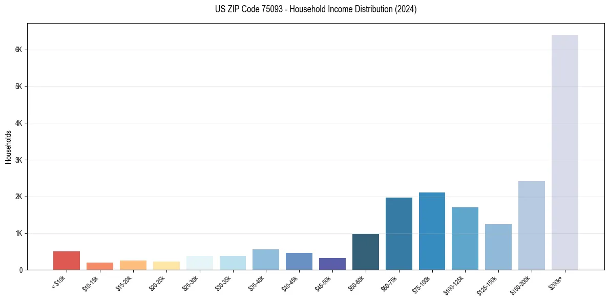 Income Distribution for 
