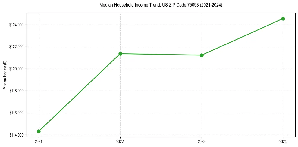 Income trend for 