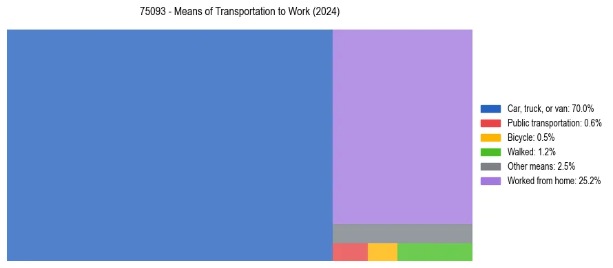 Commute modes in US ZIP Code 75093