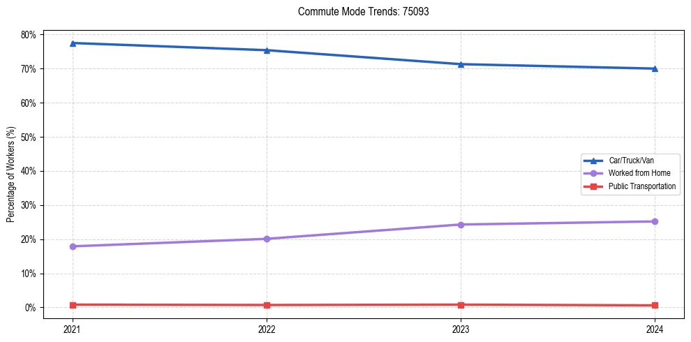 Transportation trends in US ZIP Code 75093