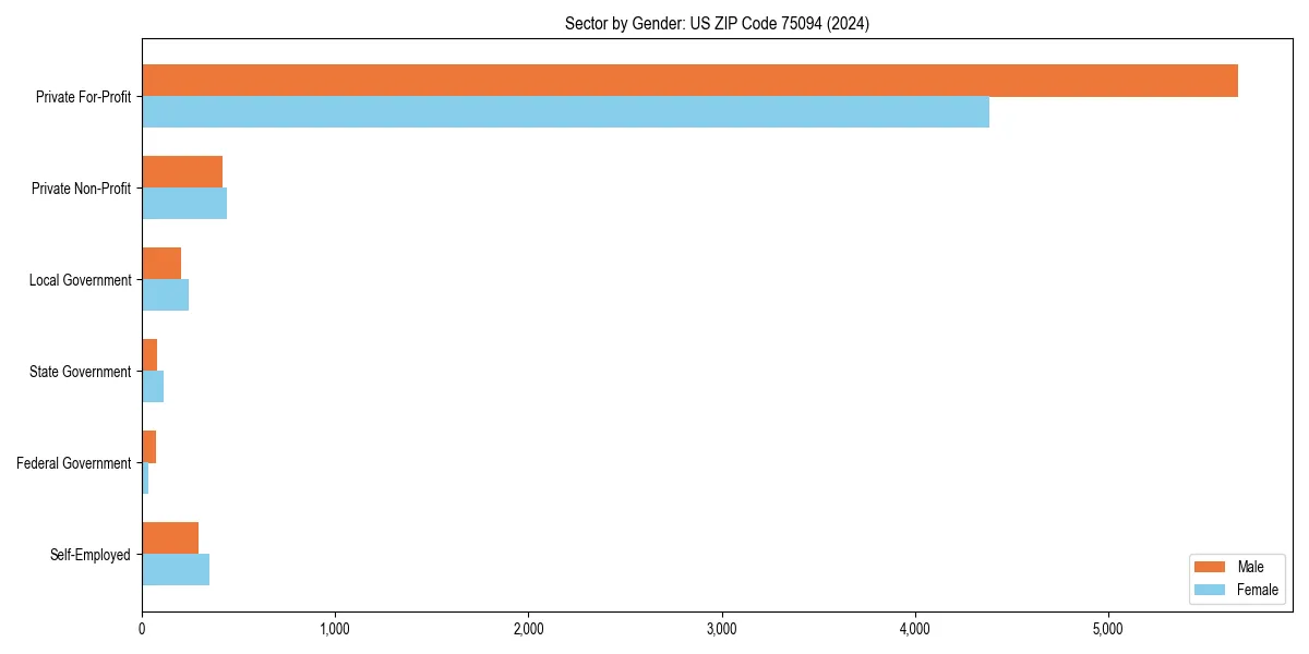 Employment sector breakdown by gender in 