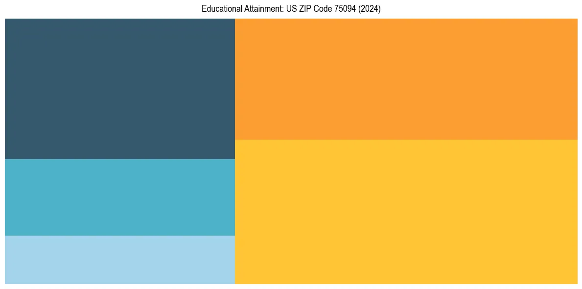 Education Treemap for  in 2024
