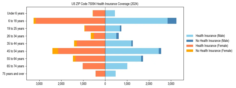 Health insurance pyramid for US ZIP Code 75094