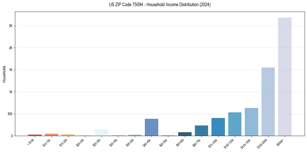 Income Distribution for 