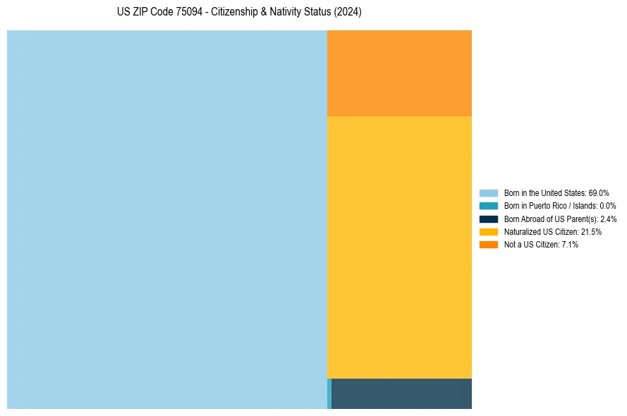 Nativity Treemap for 