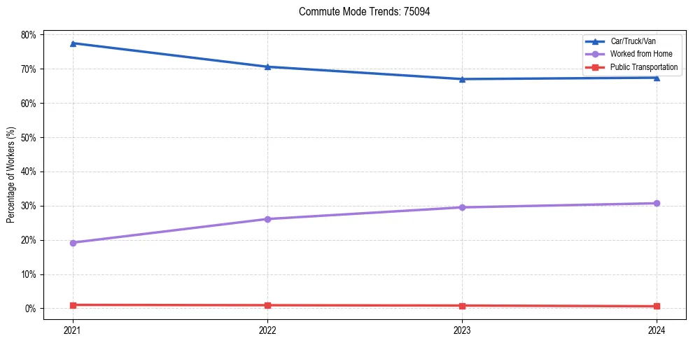 Transportation trends in US ZIP Code 75094