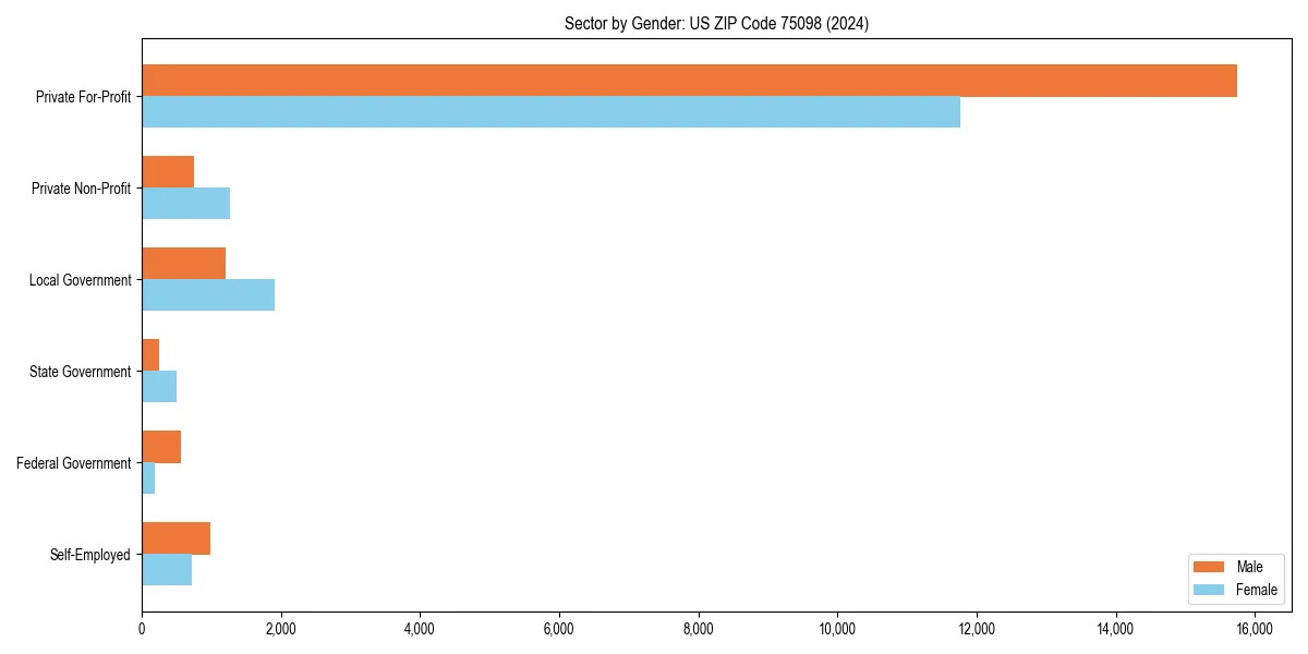 Employment sector breakdown by gender in 
