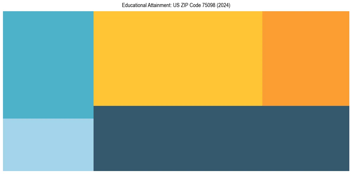 Education Treemap for  in 2024