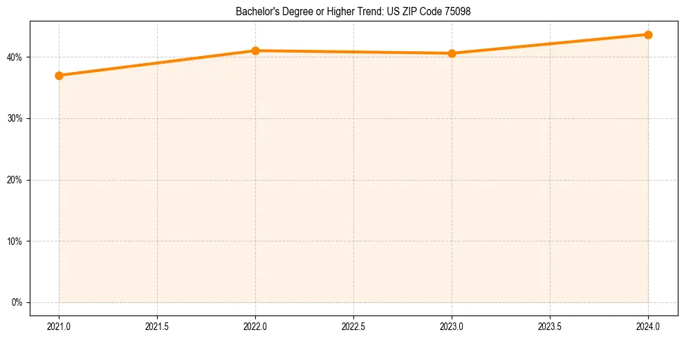 Trend chart showing bachelor degree growth in 