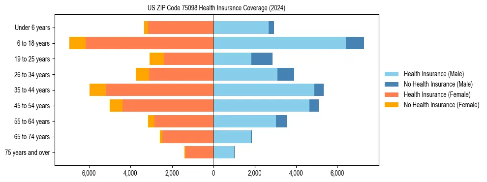 Health insurance pyramid for US ZIP Code 75098