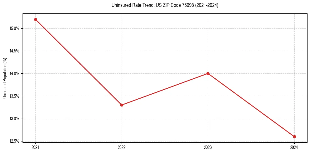 Uninsured trend chart for US ZIP Code 75098