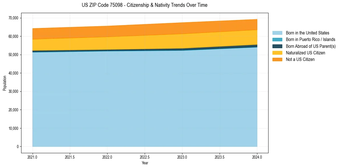 Historical nativity trends for 