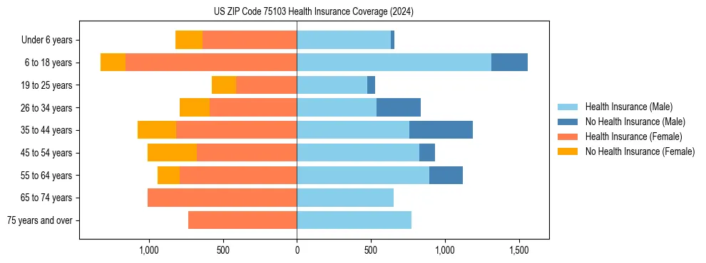Health insurance pyramid for US ZIP Code 75103