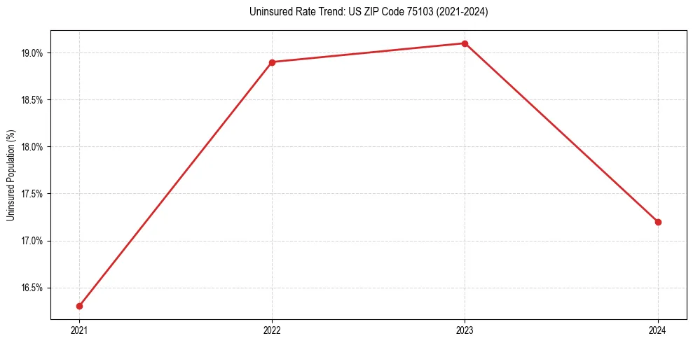 Uninsured trend chart for US ZIP Code 75103