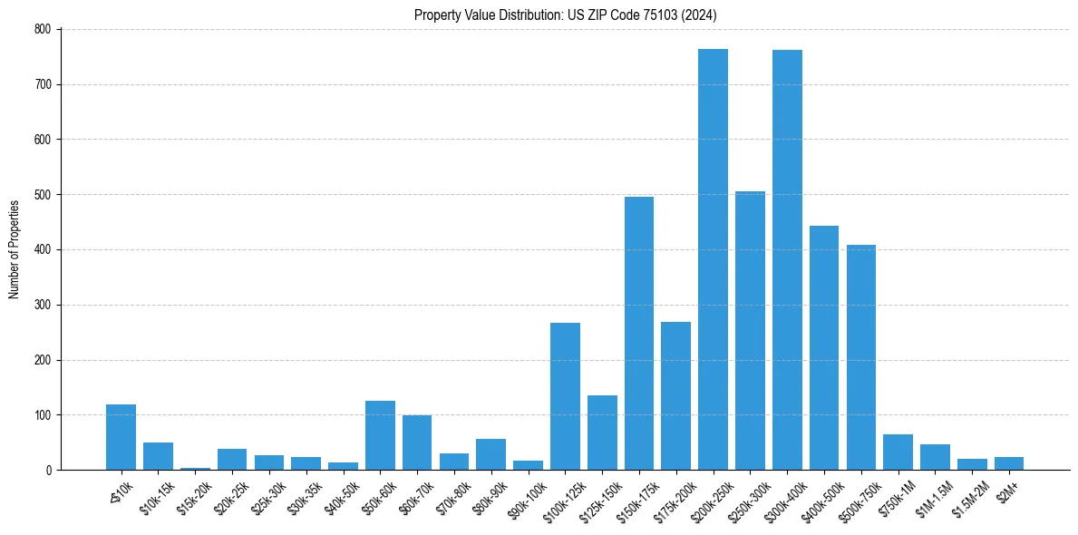Value Distribution for 