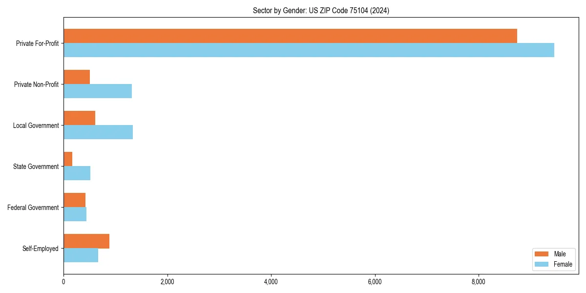 Employment sector breakdown by gender in 