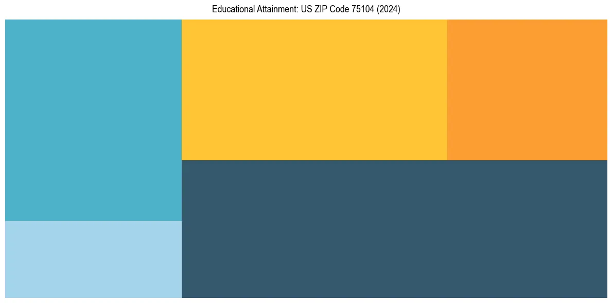 Education Treemap for  in 2024