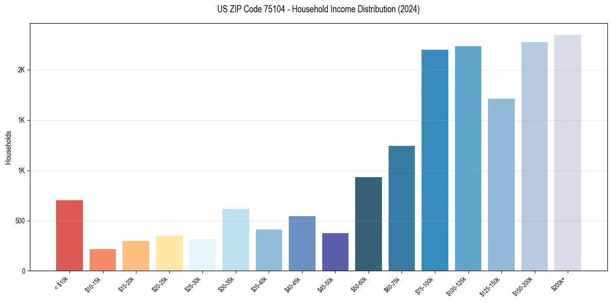 Income Distribution for 