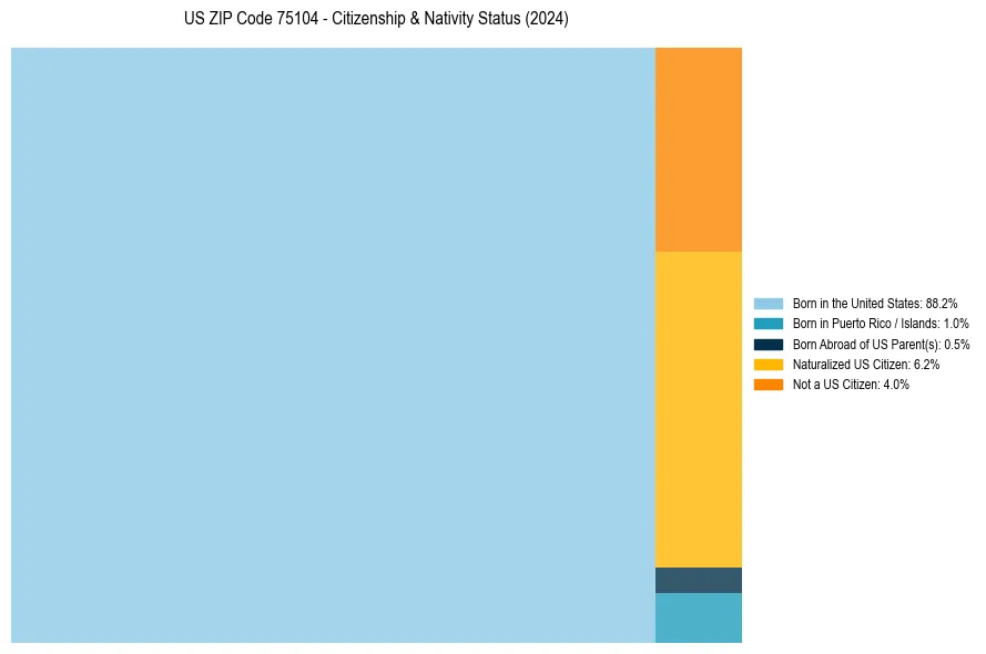 Nativity Treemap for 