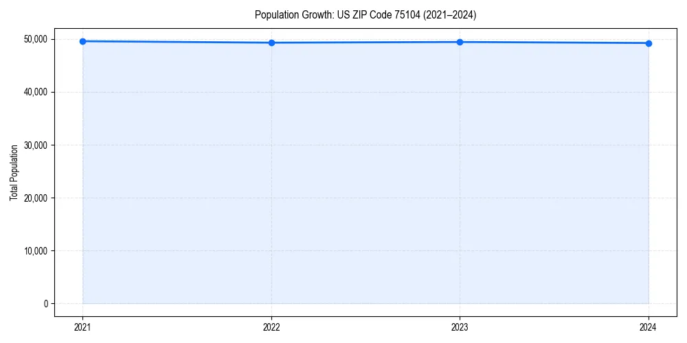 Population trends in 
