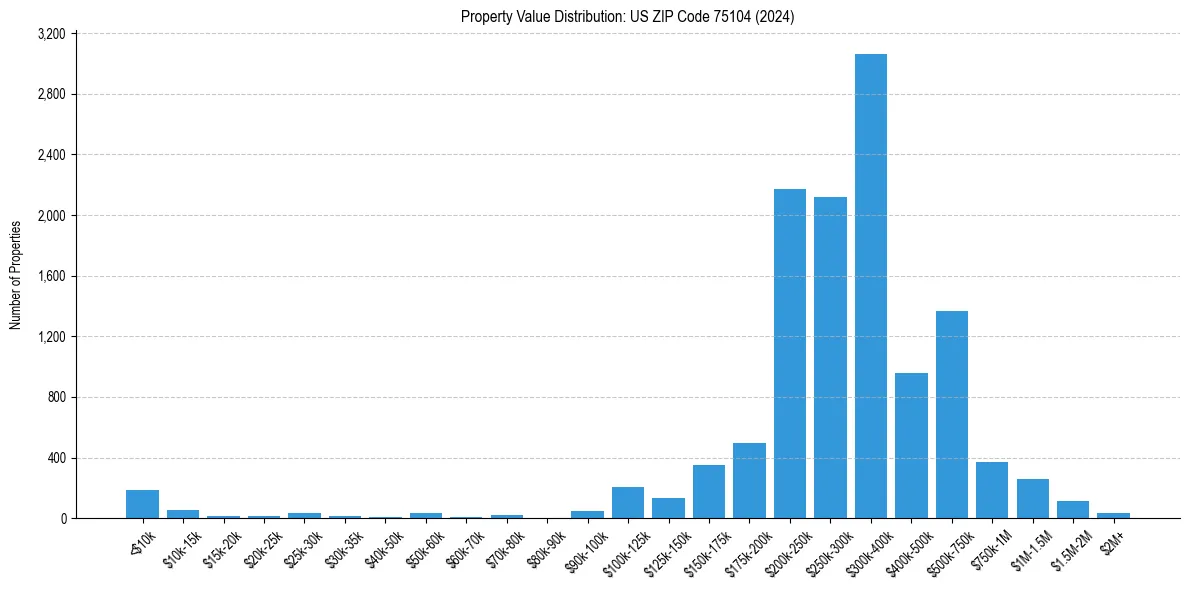 Value Distribution for 