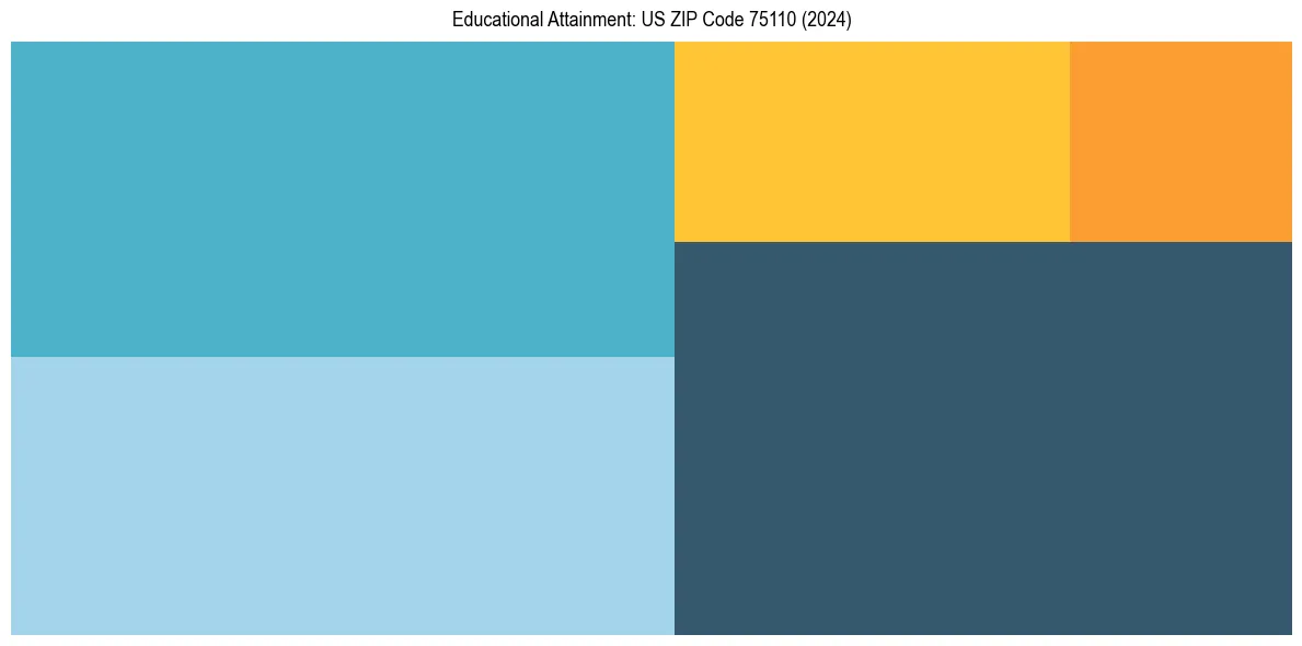 Education Treemap for  in 2024