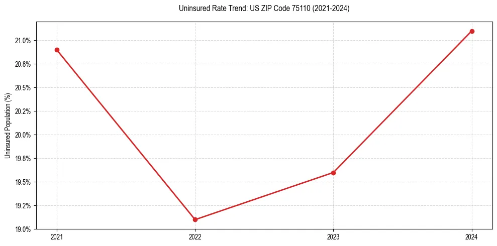 Uninsured trend chart for US ZIP Code 75110