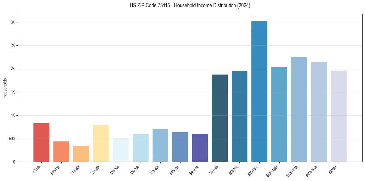 Income Distribution for 